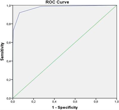 Evaluation of the 10 Warning Signs in Primary and Secondary Immunodeficient Patients